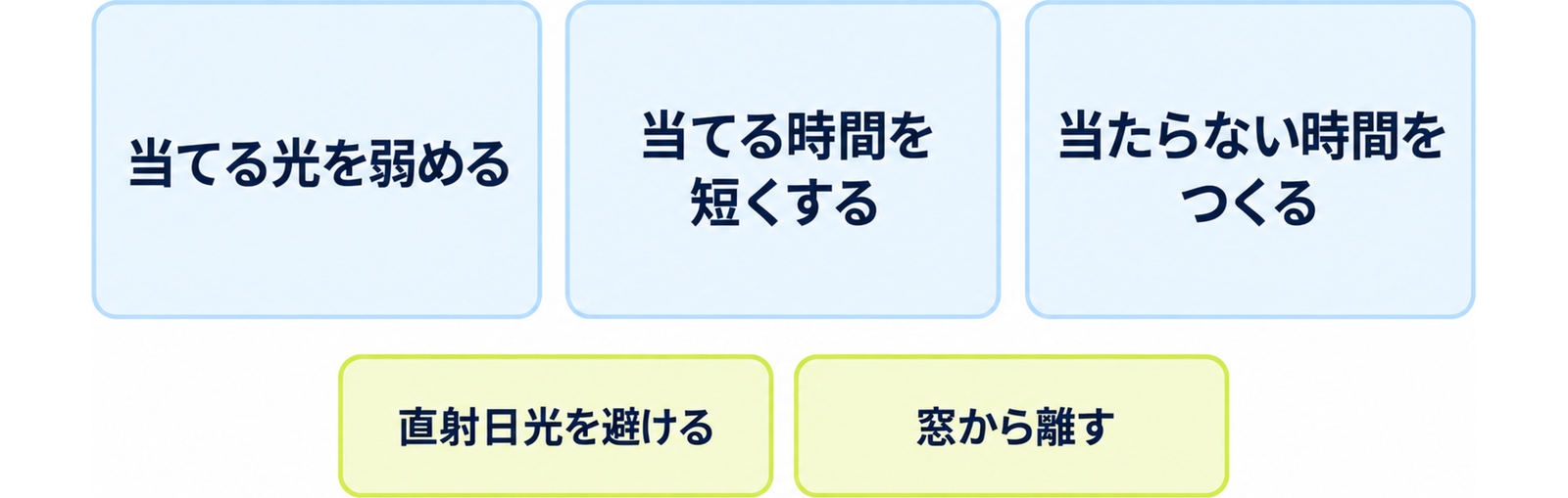 図: 光を減らす三つの方向（当てる光を弱める・当てる時間を短くする・当たらない時間をつくる）