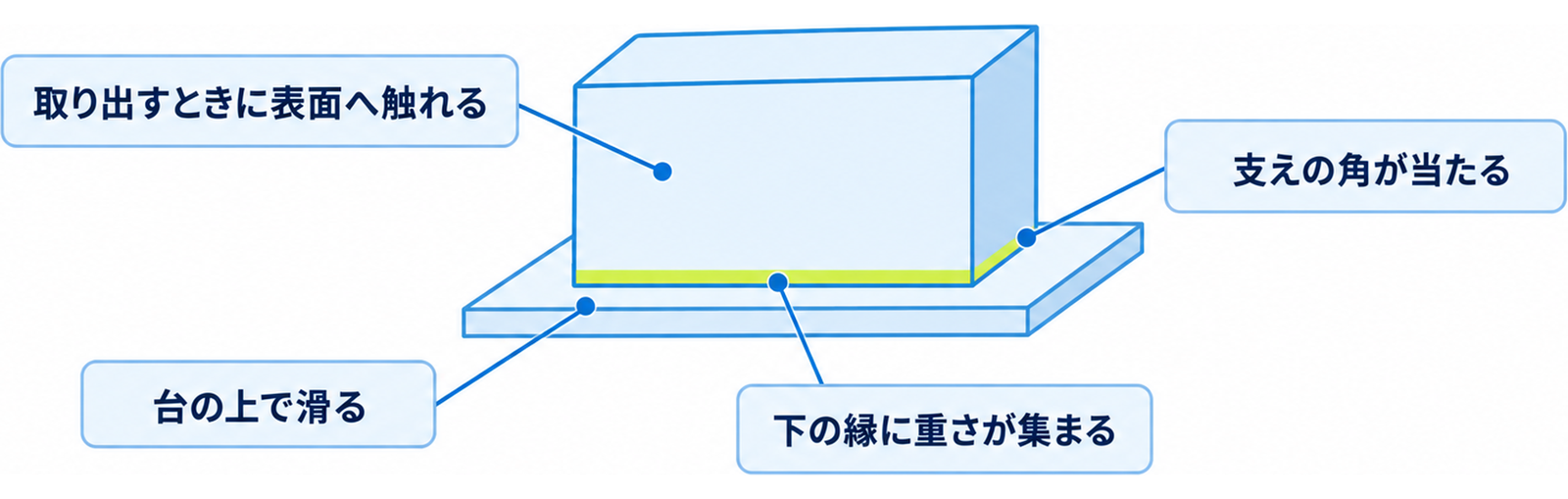 図: 立てて置くときに力がかかる四か所