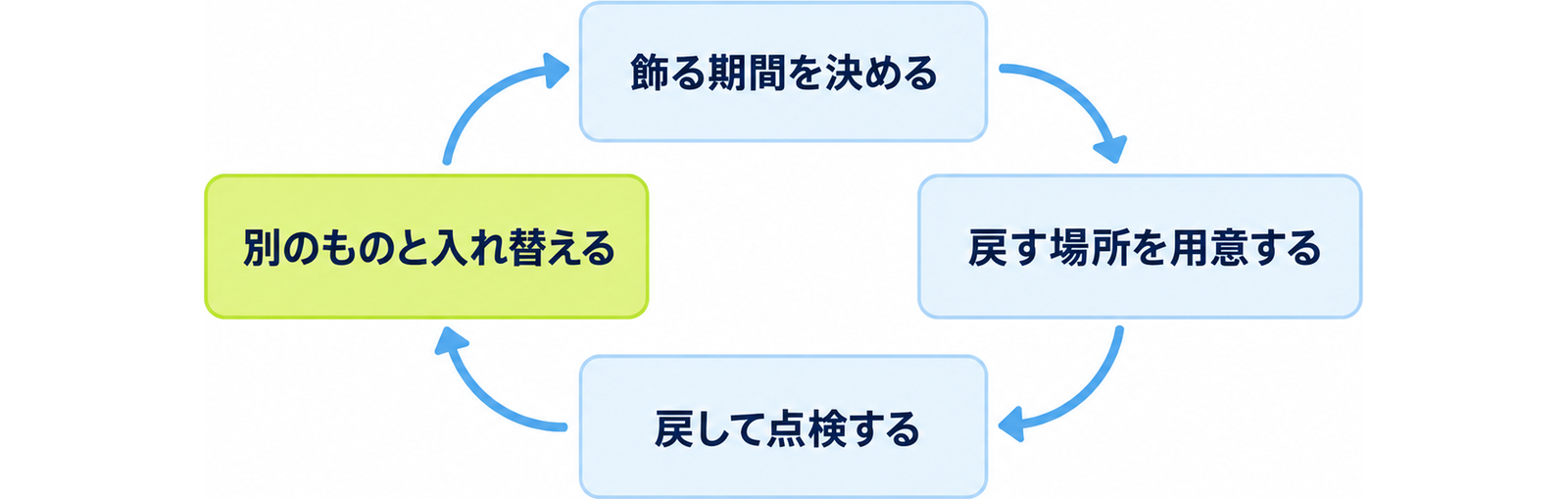 図: 飾る期間を区切る四つの手順