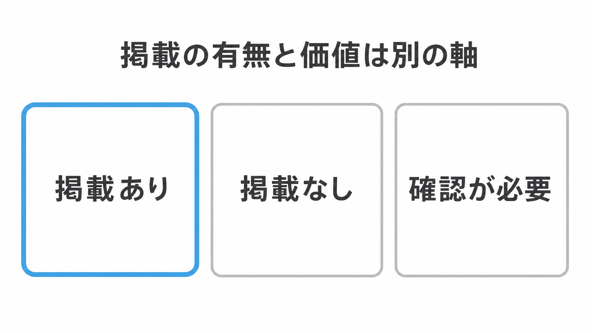 図: 掲載の有無と価値は別の軸（掲載あり・掲載なし・確認が必要）