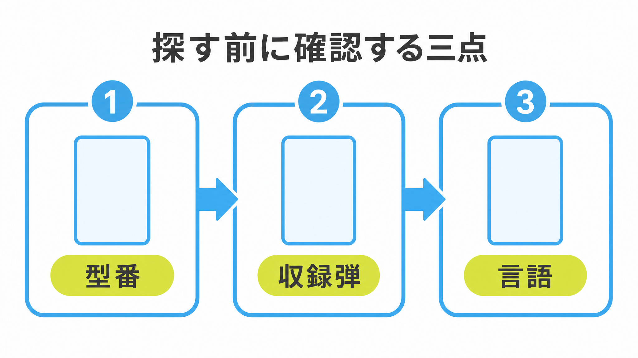 図: 探す前に確認する三点（型番・収録弾・言語）