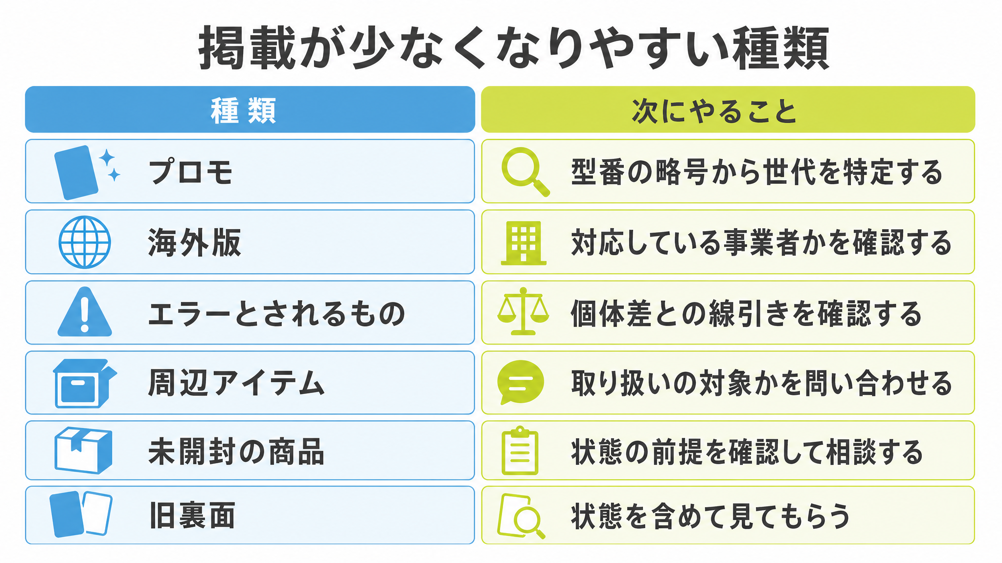 図: 掲載が少なくなりやすい種類（プロモ・海外版・エラー・周辺アイテム・未開封・旧裏面）