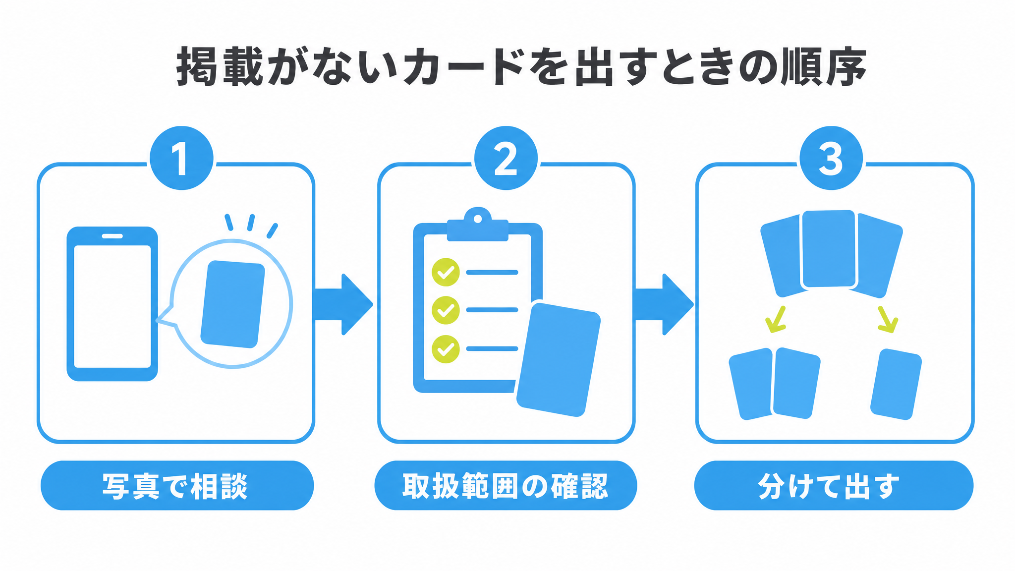 図: 掲載がないカードを出すときの順序（写真で相談・取扱範囲の確認・分けて出す）