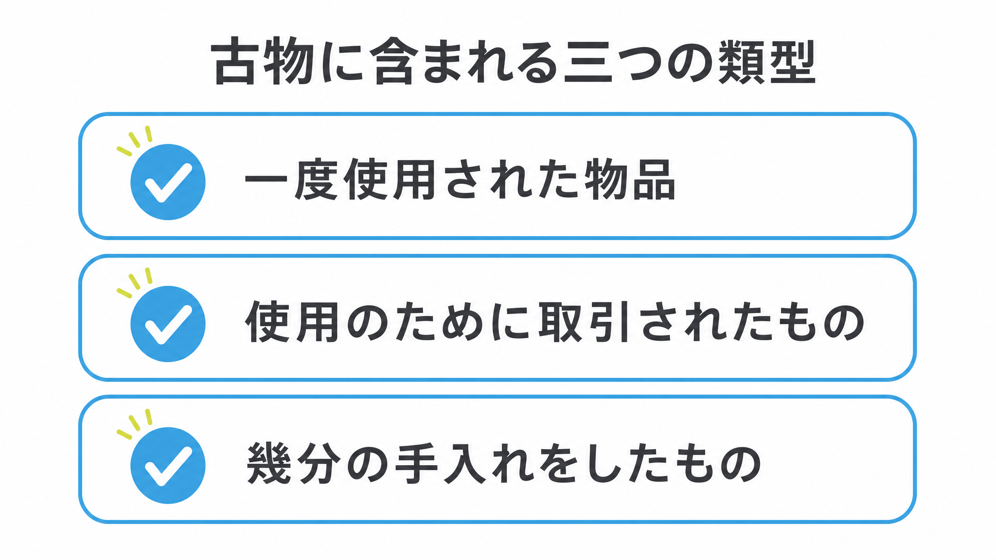 図: 古物に含まれる三つの類型（一度使用された物品・使用のために取引された未使用品・幾分の手入れをしたもの）