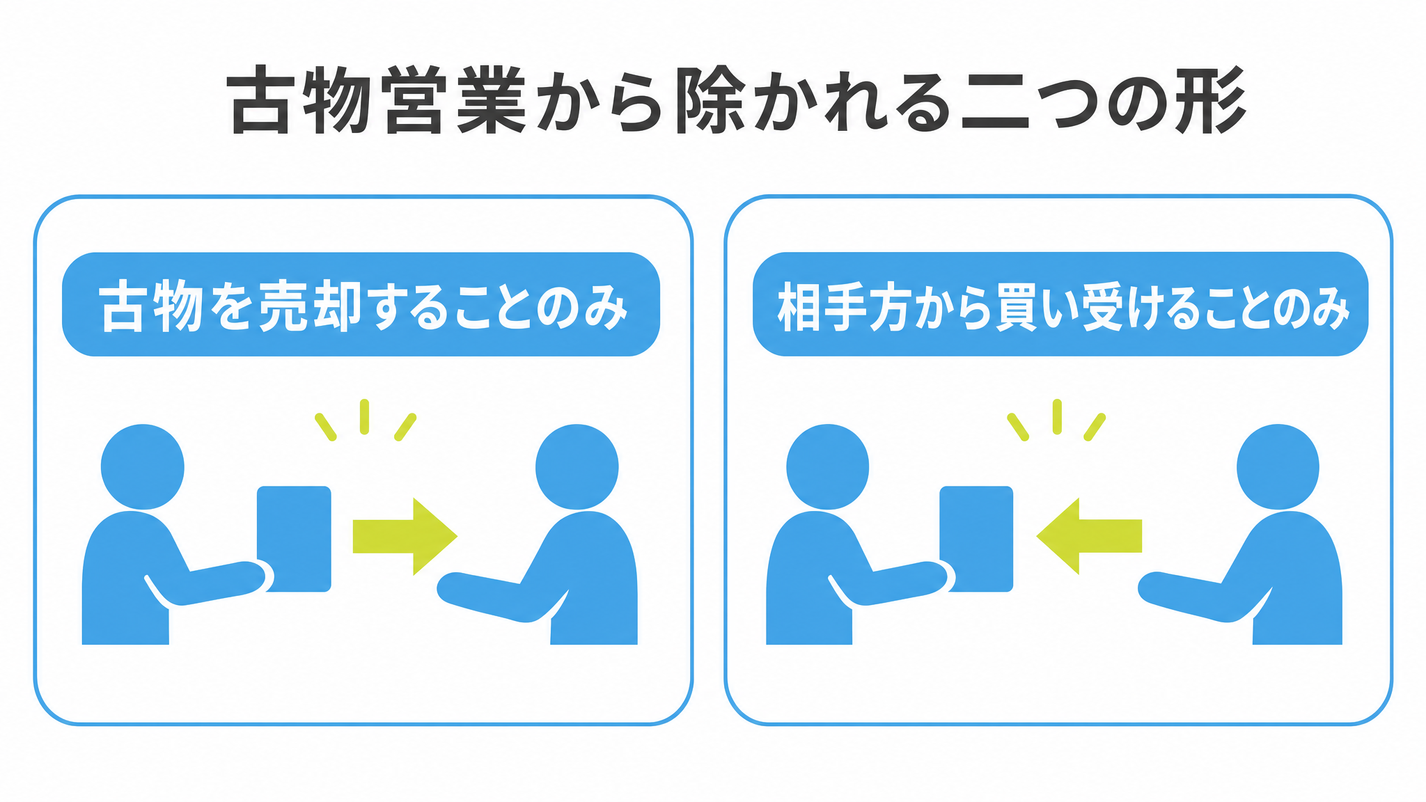 図: 古物営業から外れる二つの形（古物を売却することのみ・相手方から買い受けることのみ）