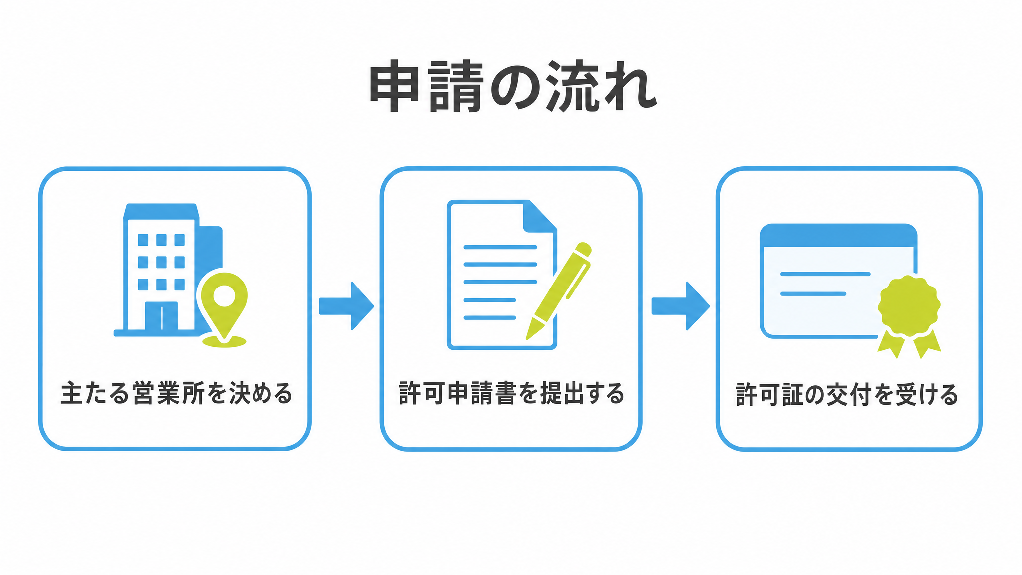 図: 申請の流れ（主たる営業所を決める・許可申請書を提出する・許可証の交付を受ける）