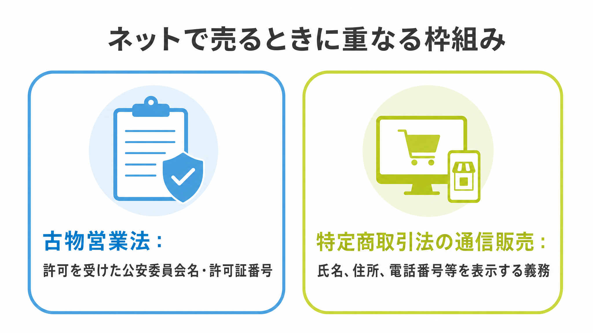 図: ネットで売るときに重なる二つの枠組み（古物営業法・特定商取引法の通信販売）