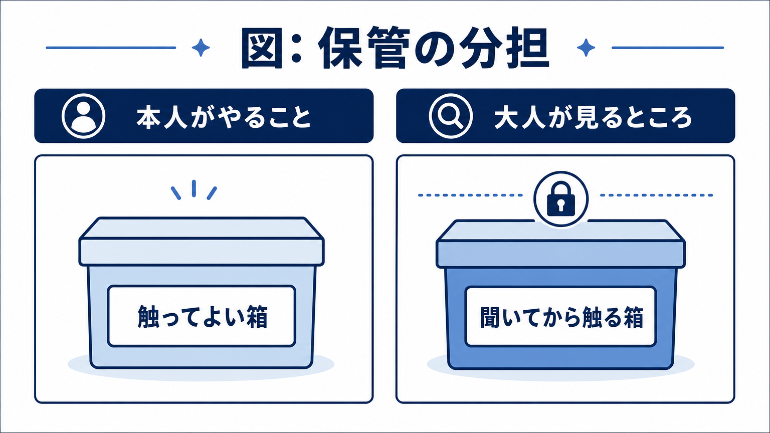 図: 保管の分担 本人がやること 大人が見るところ 触ってよい箱 聞いてから触る箱