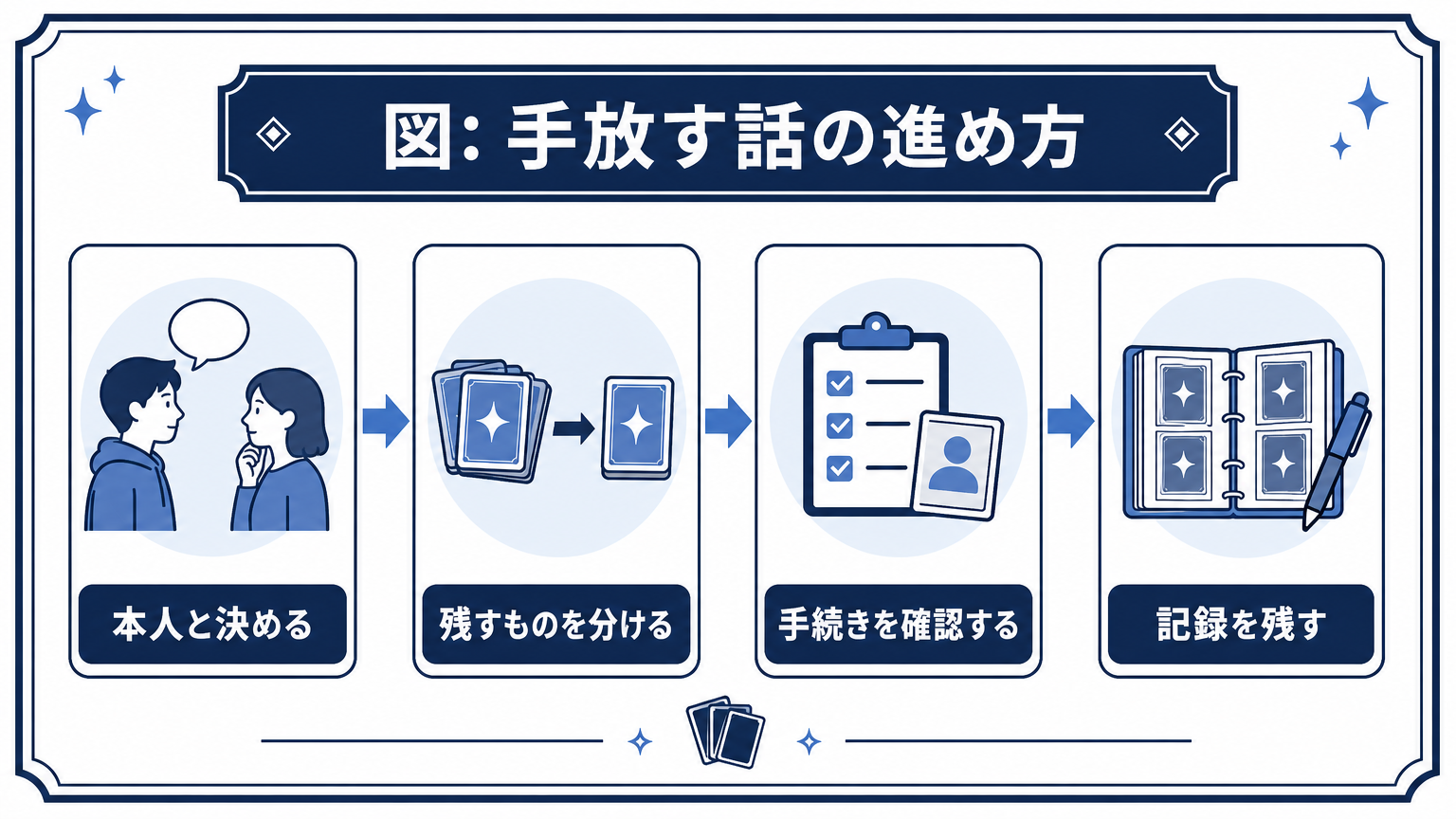 図: 手放す話の進め方 本人と決める 残すものを分ける 手続きを確認する 記録を残す