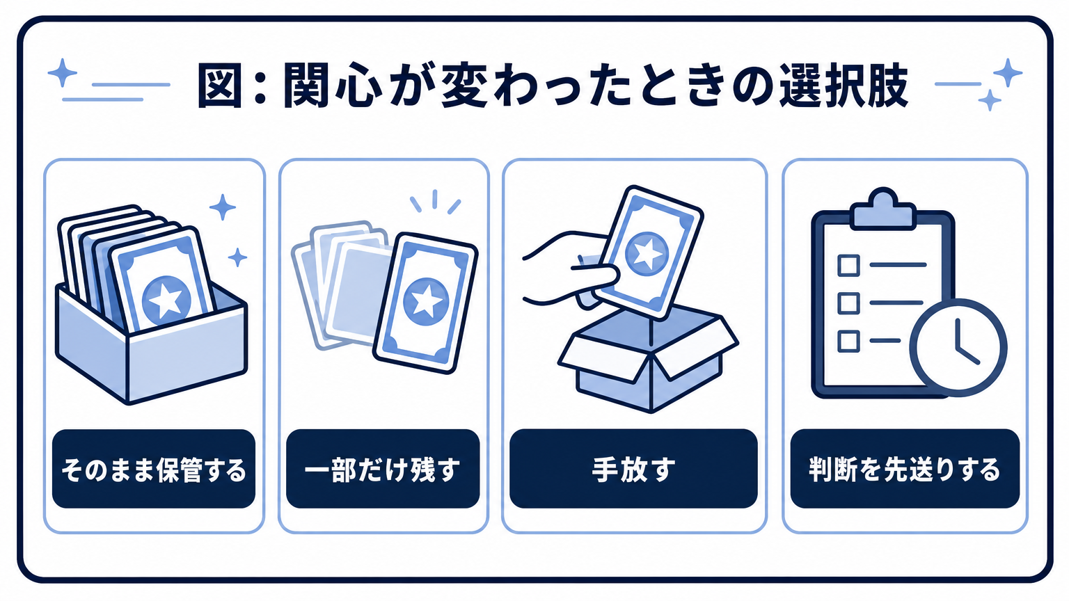 図: 関心が変わったときの選択肢 そのまま保管する 一部だけ残す 手放す 判断を先送りする