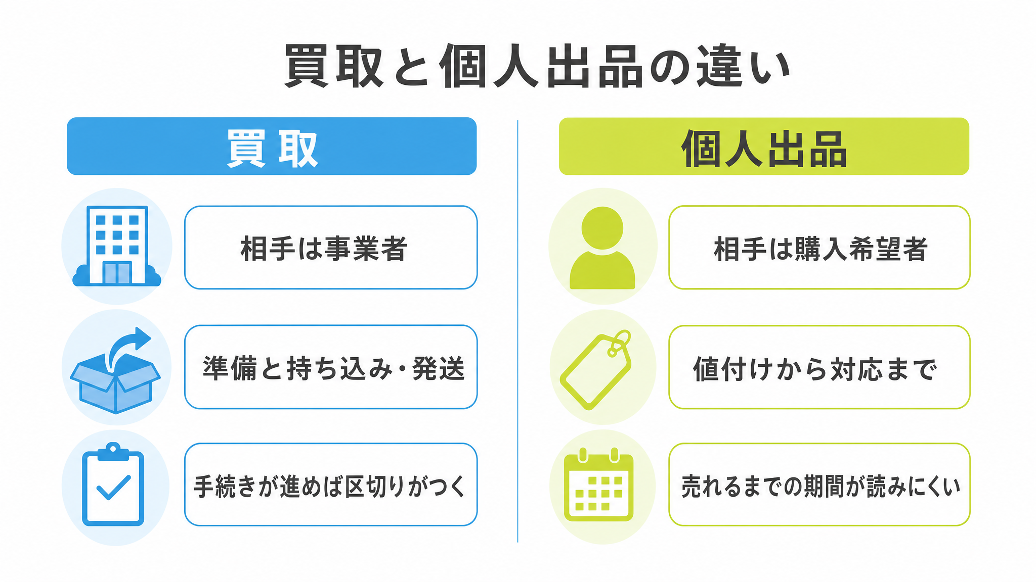 図: 買取と個人出品の違い（手続きの相手・自分がやる作業の範囲・完了までの時間）