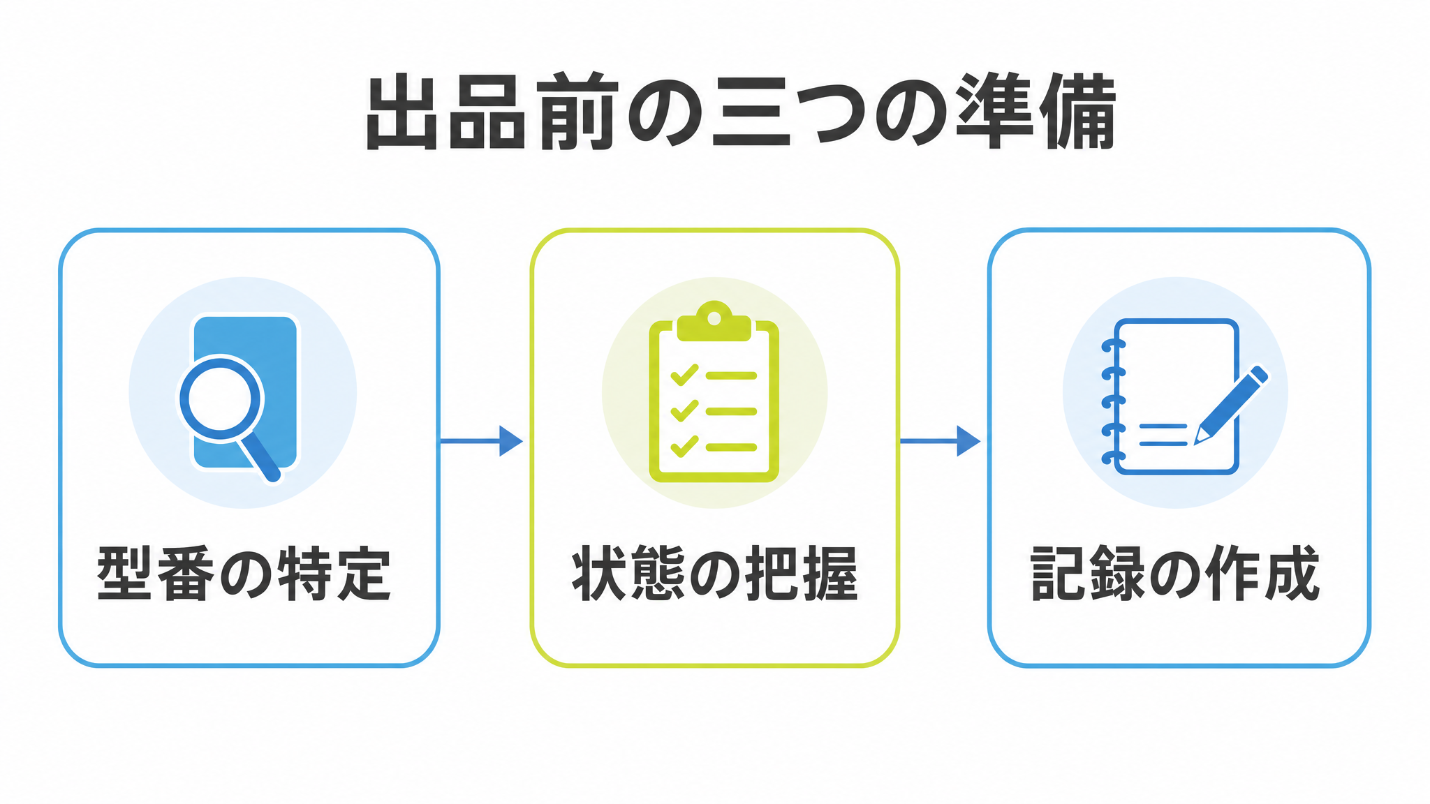 図: 出品前の三つの準備（型番の特定・状態の把握・記録の作成）