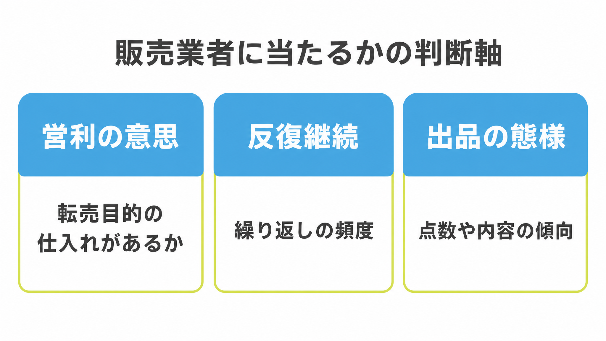 図: 販売業者に当たるかの判断軸（営利の意思・反復継続・出品の態様）