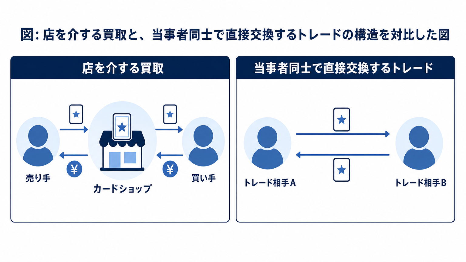 図: 店を介する買取と、当事者同士で直接交換するトレードの構造を対比した図