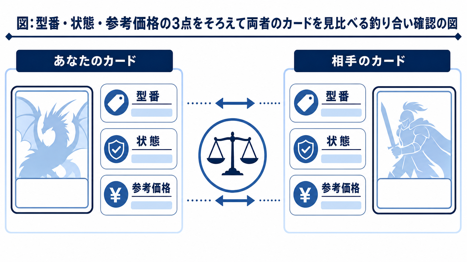 図: 型番・状態・参考価格の3点をそろえて両者のカードを見比べる釣り合い確認の図