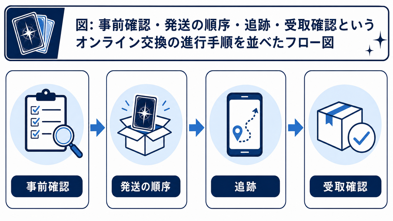 図: 事前確認・発送の順序・追跡・受取確認というオンライン交換の進行手順を並べたフロー図