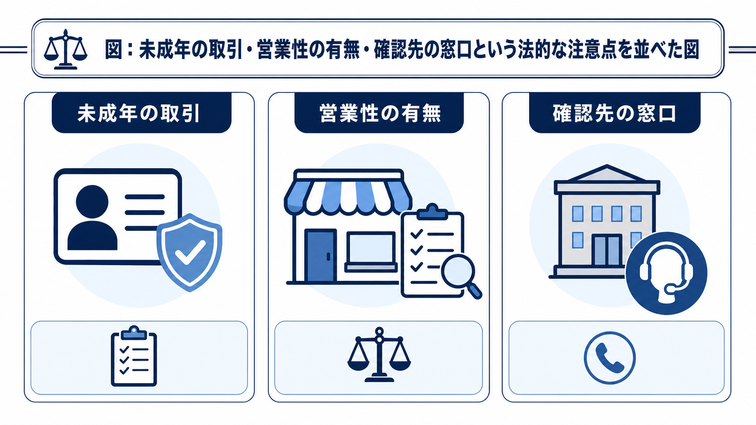 図: 未成年の取引・営業性の有無・確認先の窓口という法的な注意点を並べた図