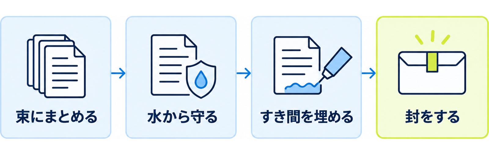 図: 梱包の四つの段階（束にまとめる・水から守る・すき間を埋める・封をする）