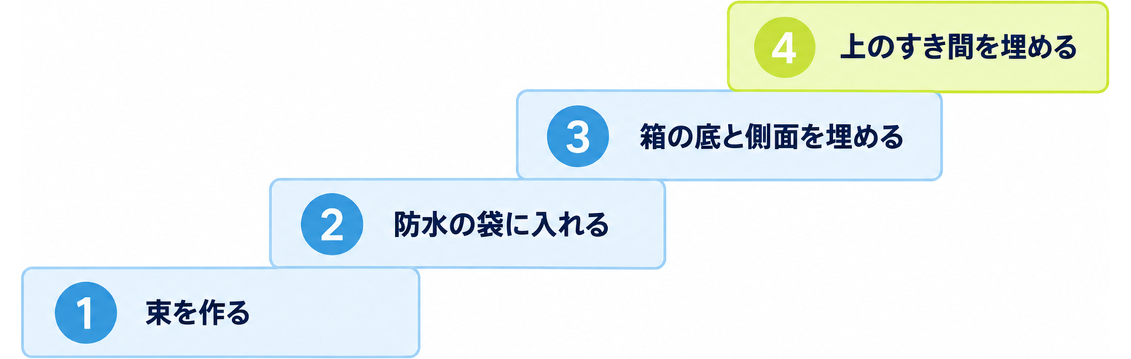 図: 詰め方の四段階（束を作る・防水の袋に入れる・箱の底と側面を埋める・上のすき間を埋める）
