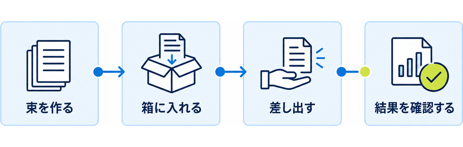 図: 梱包から結果確認までの流れ（束を作る・箱に入れる・差し出す・結果を確認する）