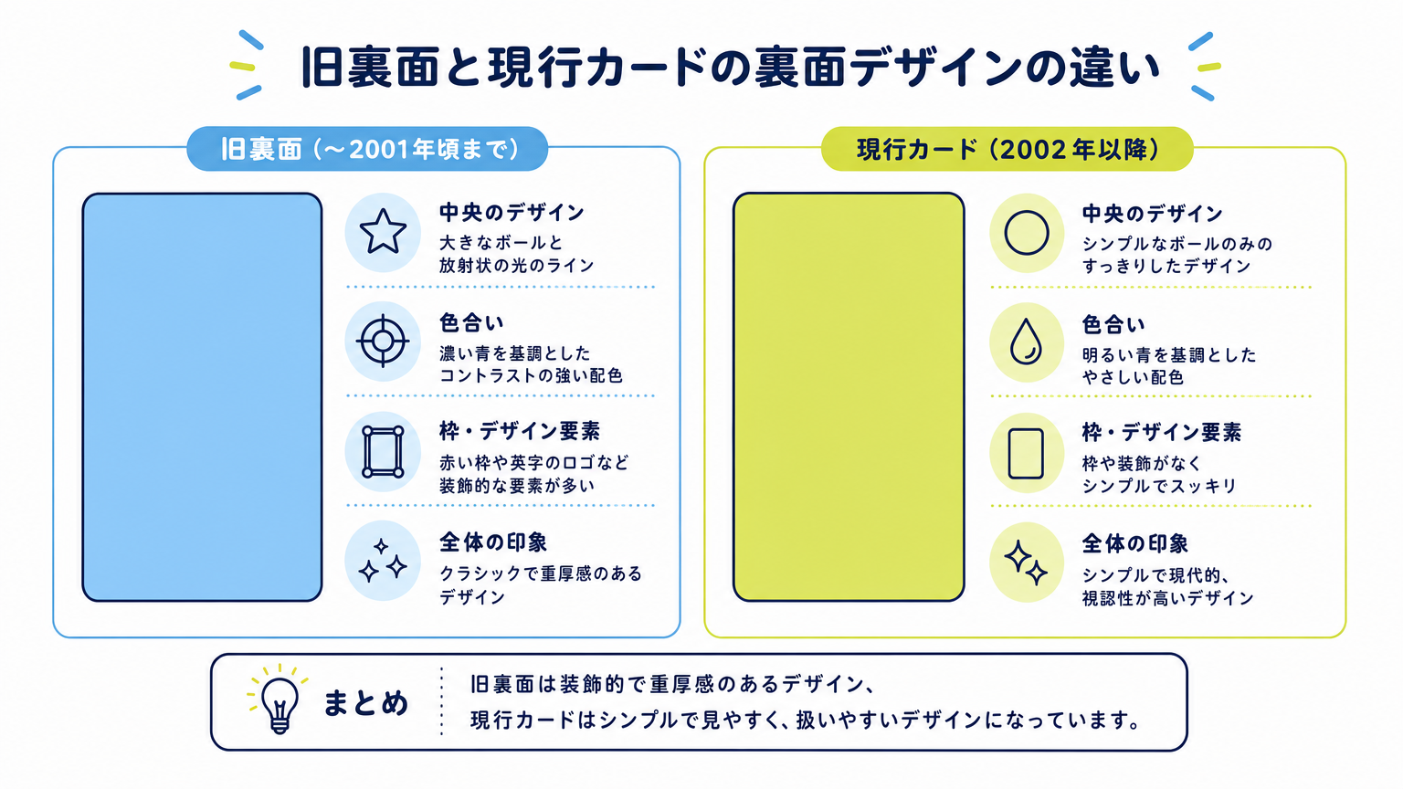 図: 旧裏面と現行カードの裏面デザインの違い