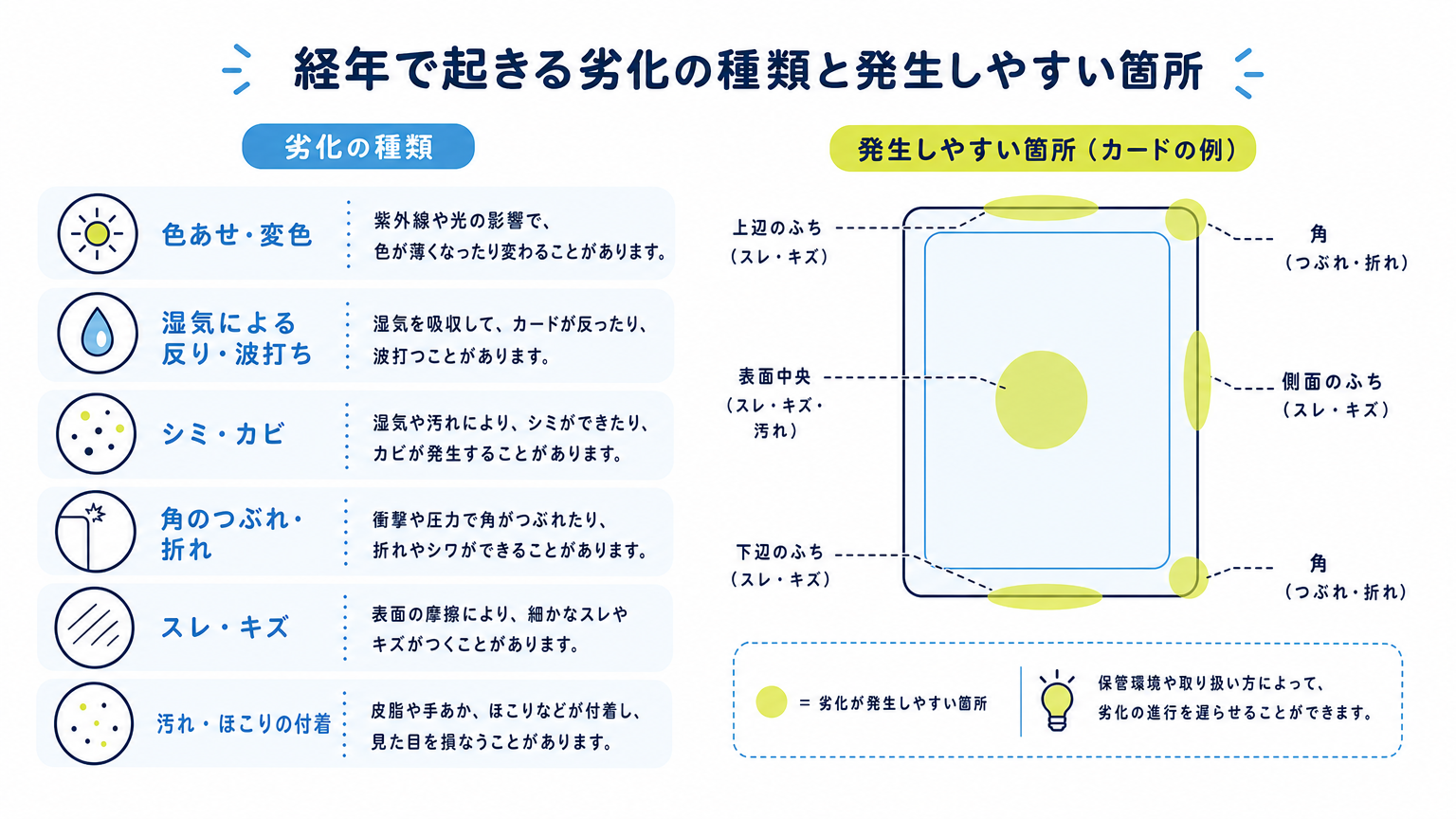 図: 経年で起きる劣化の種類と発生しやすい箇所