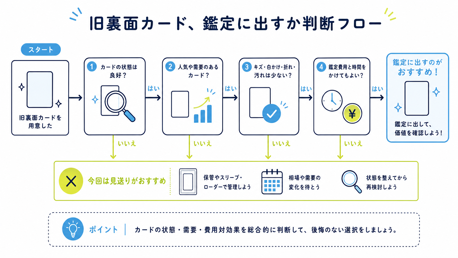 図: 旧裏面カードを鑑定に出すか判断するフロー