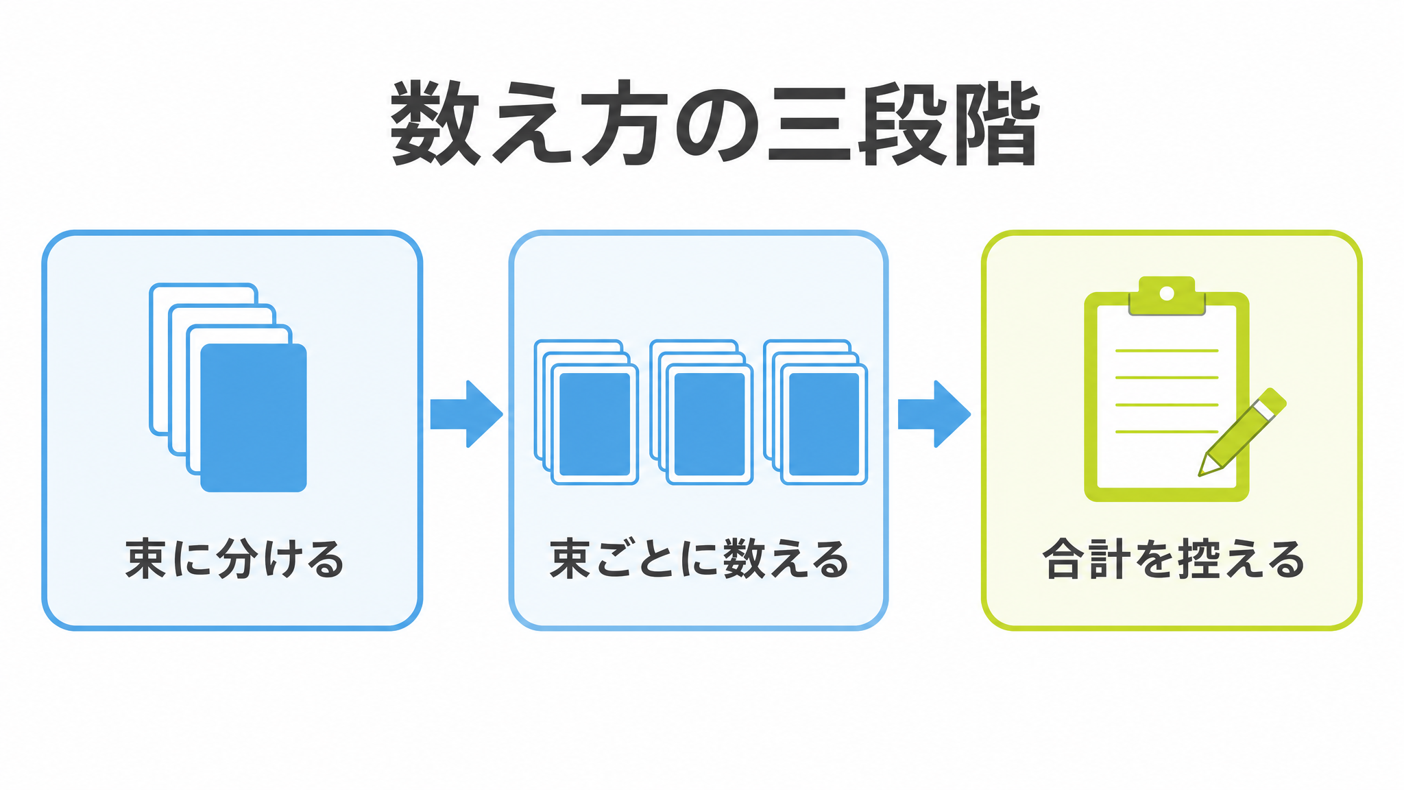図: 数え方の三段階（束に分ける・束ごとに数える・合計を控える）