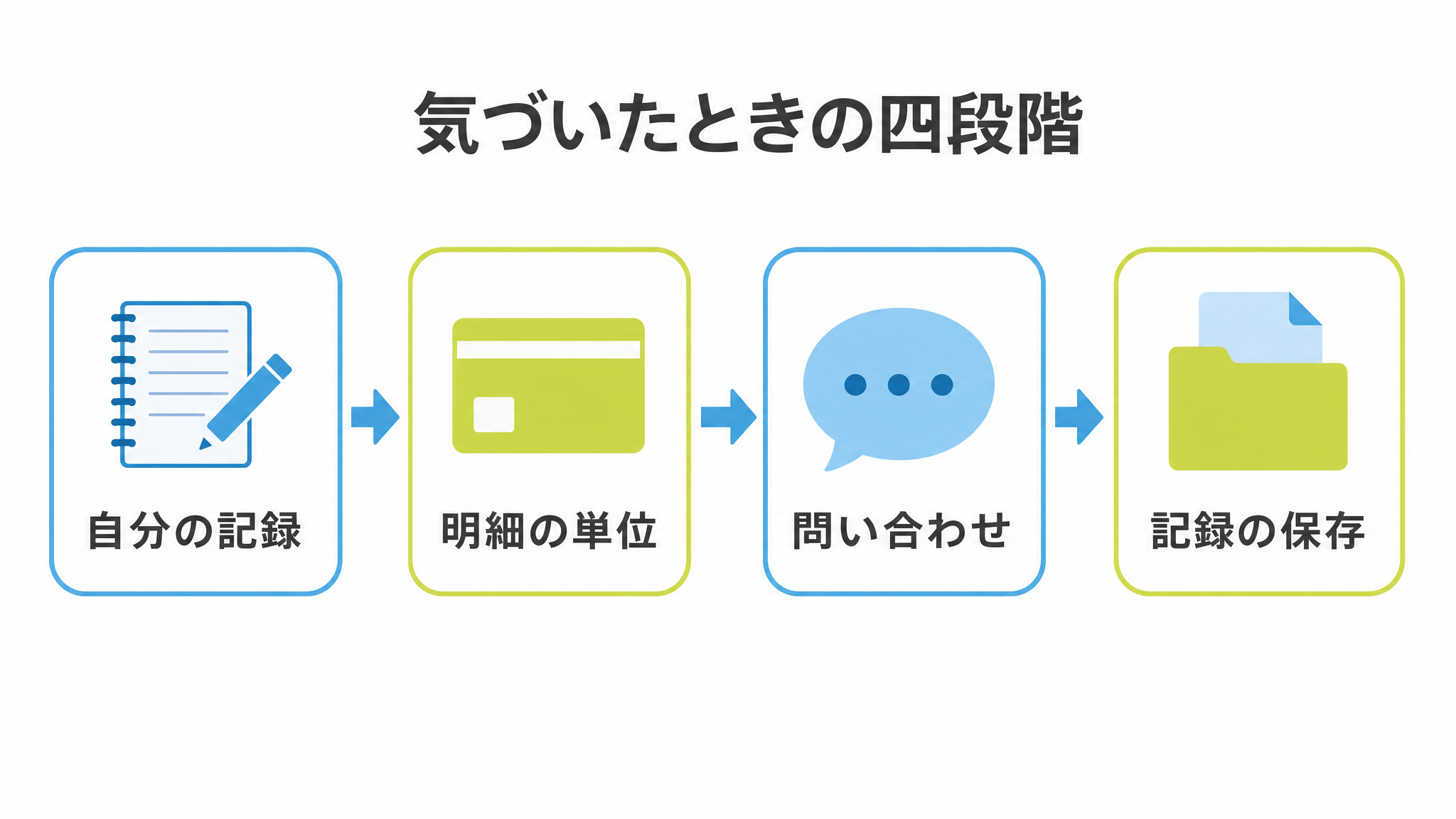 図: 気づいたときの四段階（自分の記録・明細の単位・問い合わせ・記録の保存）