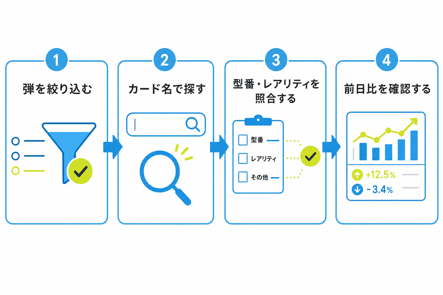 図: 当サイトのデータベースでマスターボールミラーのカードを探す4つの手順を示したフロー図