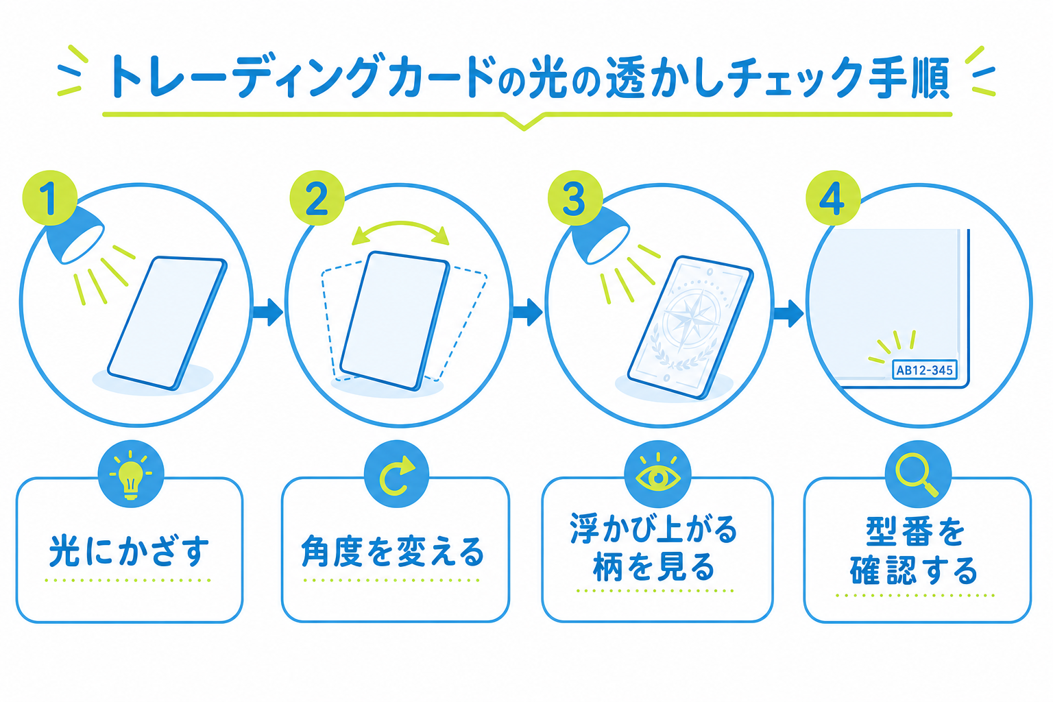 図: カードを光にかざして角度を変えながら柄を確認する4つの手順を示したフロー図