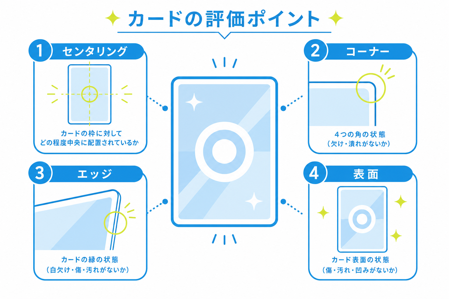 図: PSA鑑定の評価4項目(センタリング・コーナー・エッジ・表面)を示した図