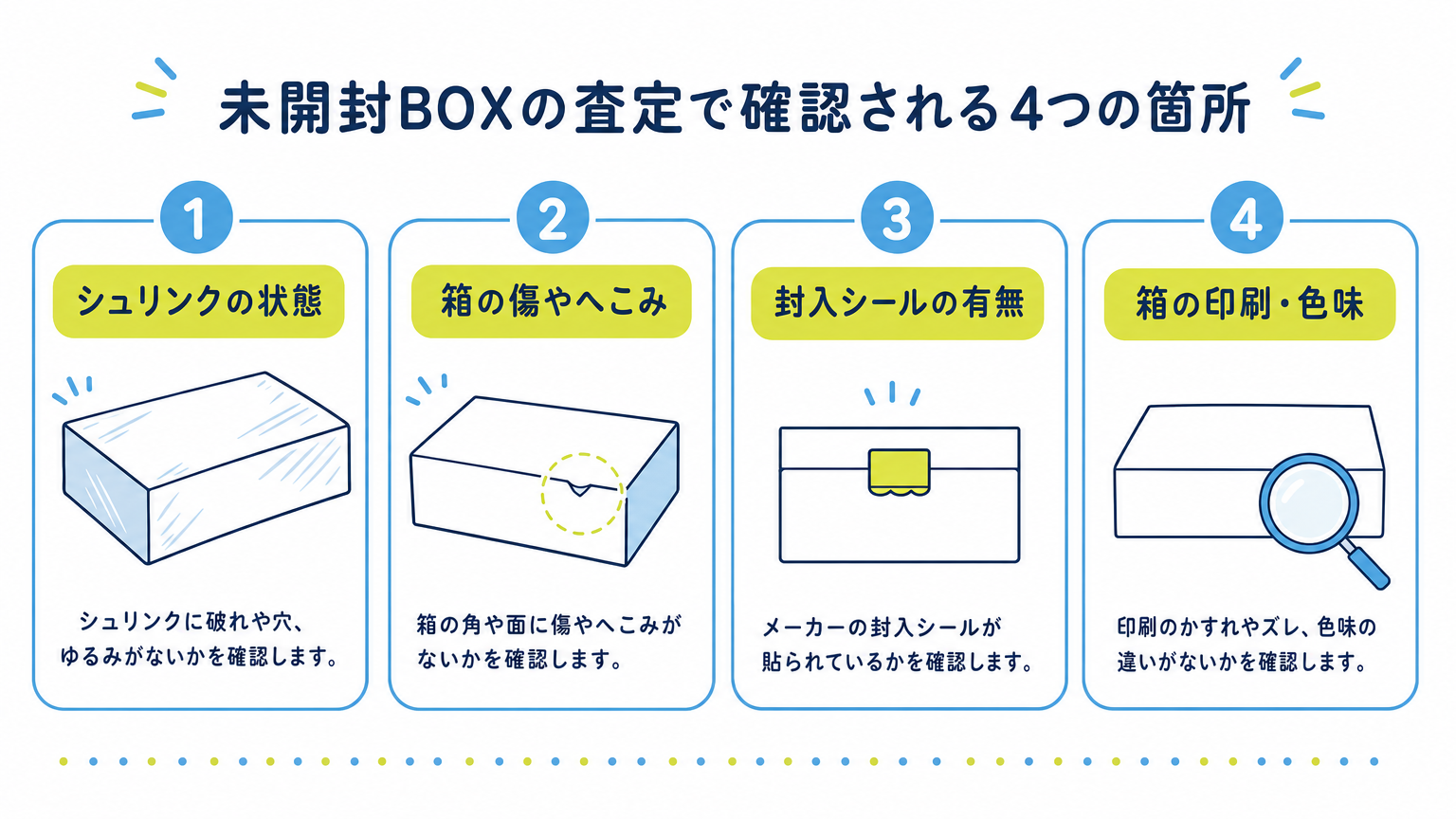 図: 未開封BOXの査定で確認される4つの箇所