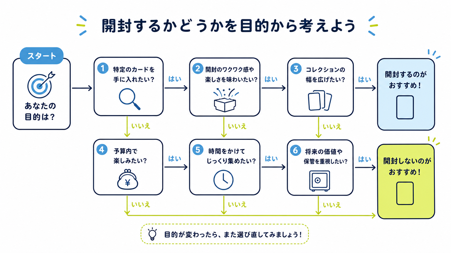 図: 開封するかどうかを目的から考える判断チャート