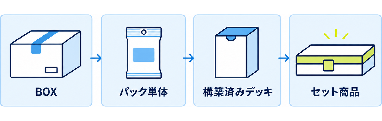 図: 未開封商品の四つの形（BOX・パック単体・構築済みデッキ・セット商品）を並べた図