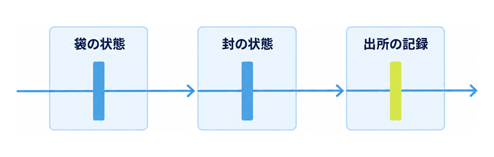図: パック単体を確認する三つの観点（袋の状態・封の状態・出所の記録）