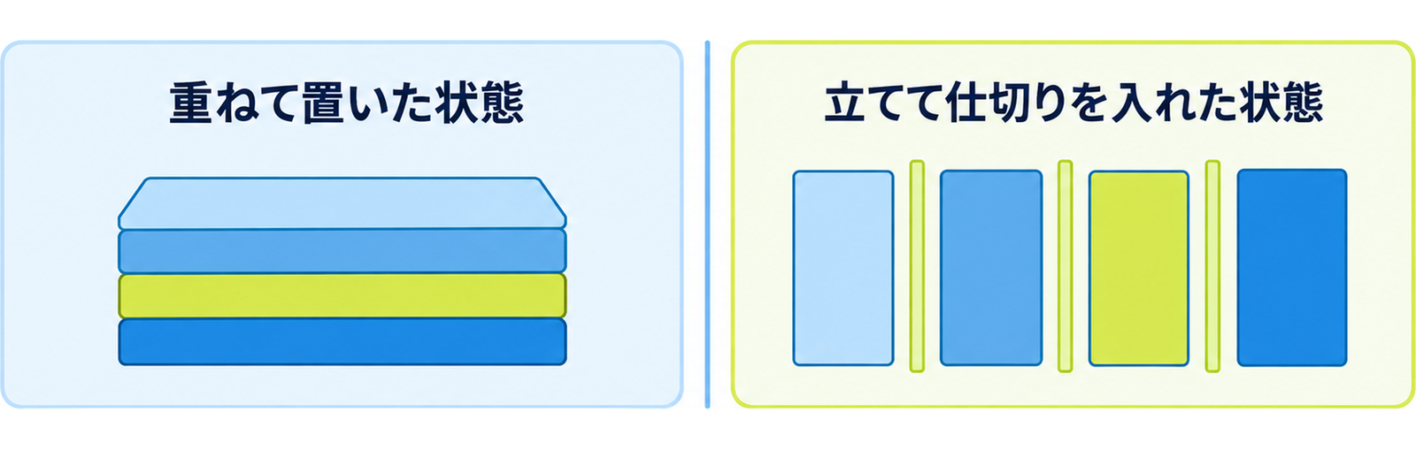 図: 未開封商品の保管の対比（重ねて置いた状態と、立てて仕切りを入れた状態）
