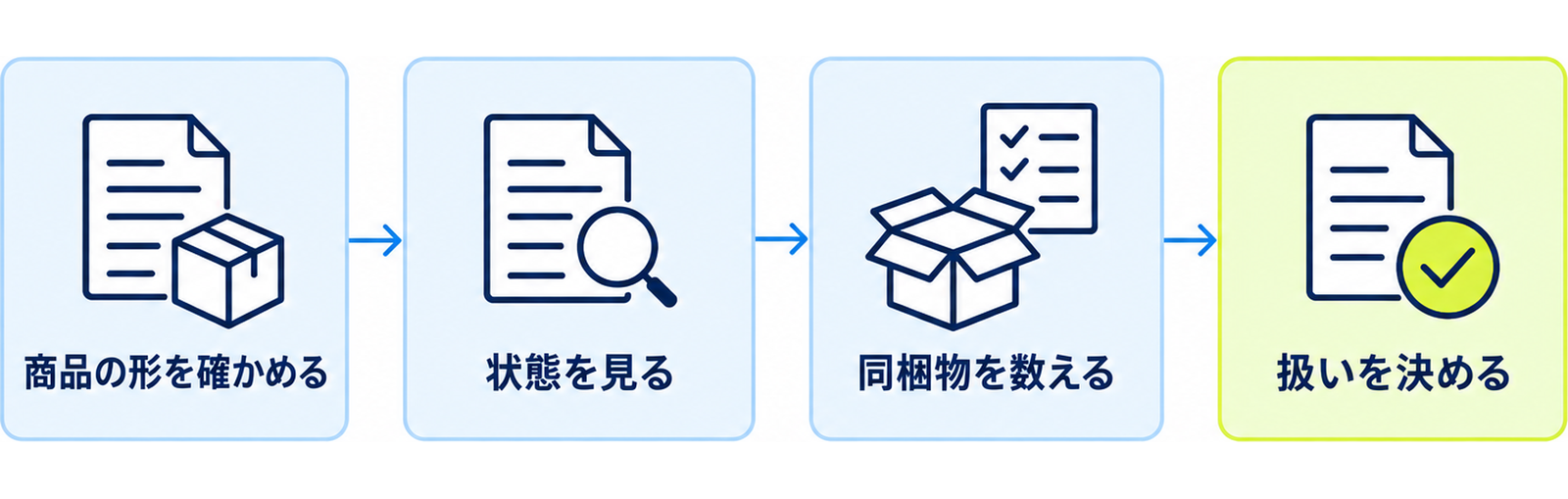 図: 未開封商品を扱う流れ（商品の形を確かめる・状態を見る・同梱物を数える・扱いを決める）