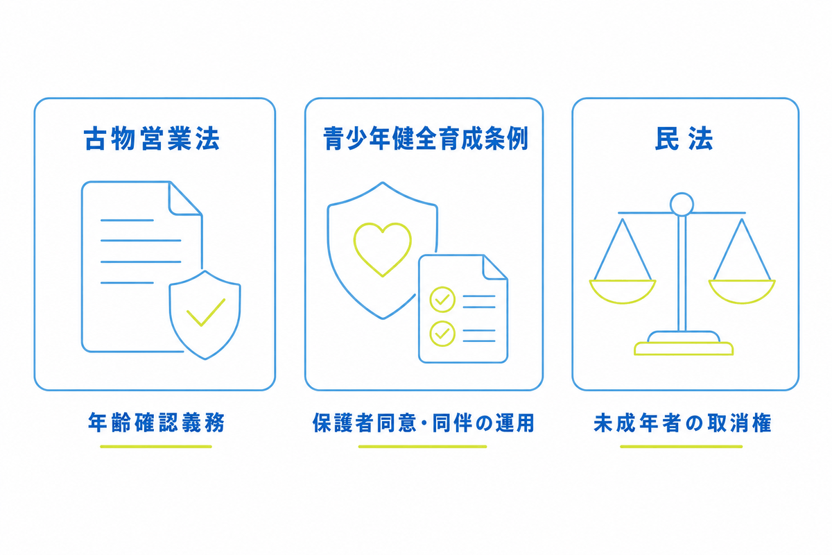 図: 未成年の買取に関わる3つの法的根拠(古物営業法・条例・民法)の比較イメージ
