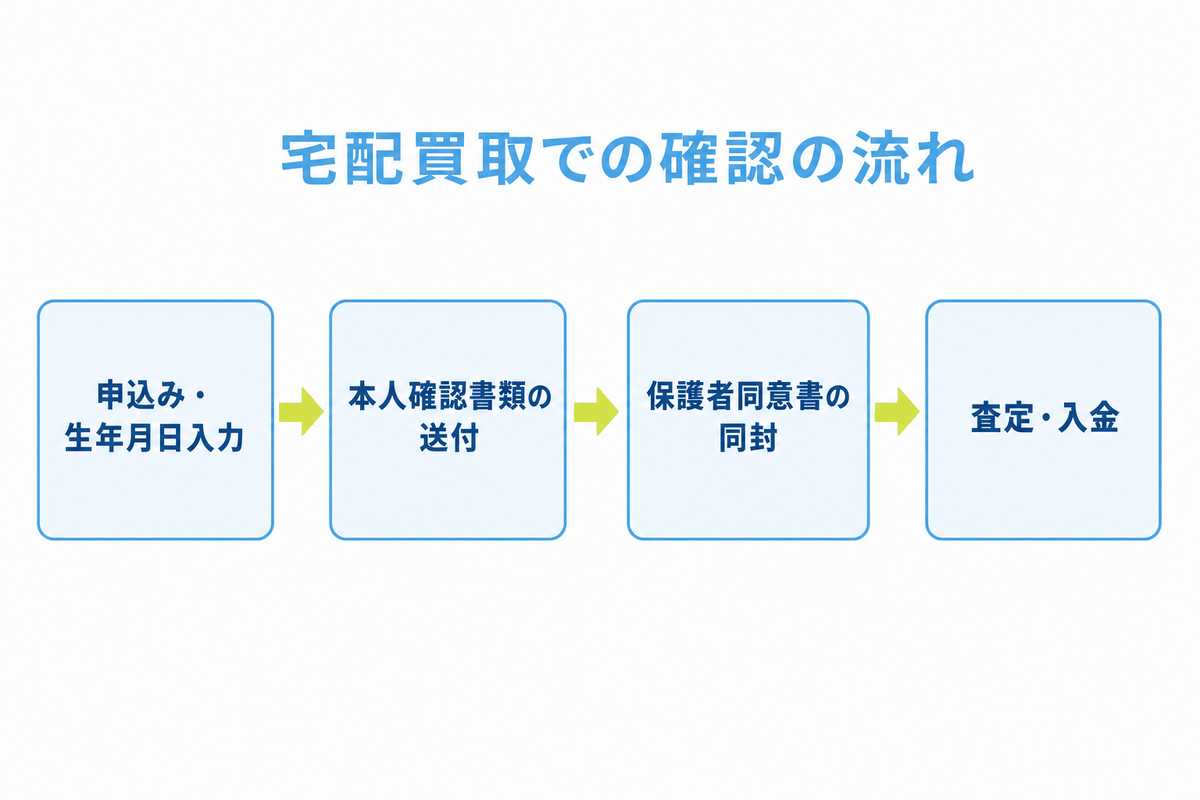 図: 宅配買取での本人確認・保護者同意の一般的な流れを示す手順フロー