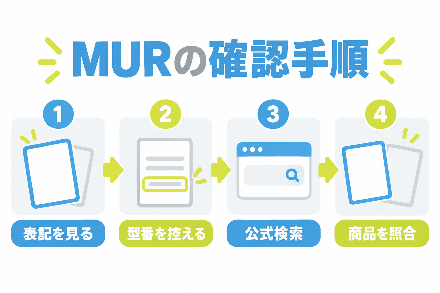 図: MURを印刷情報と公式検索で確認する全体像