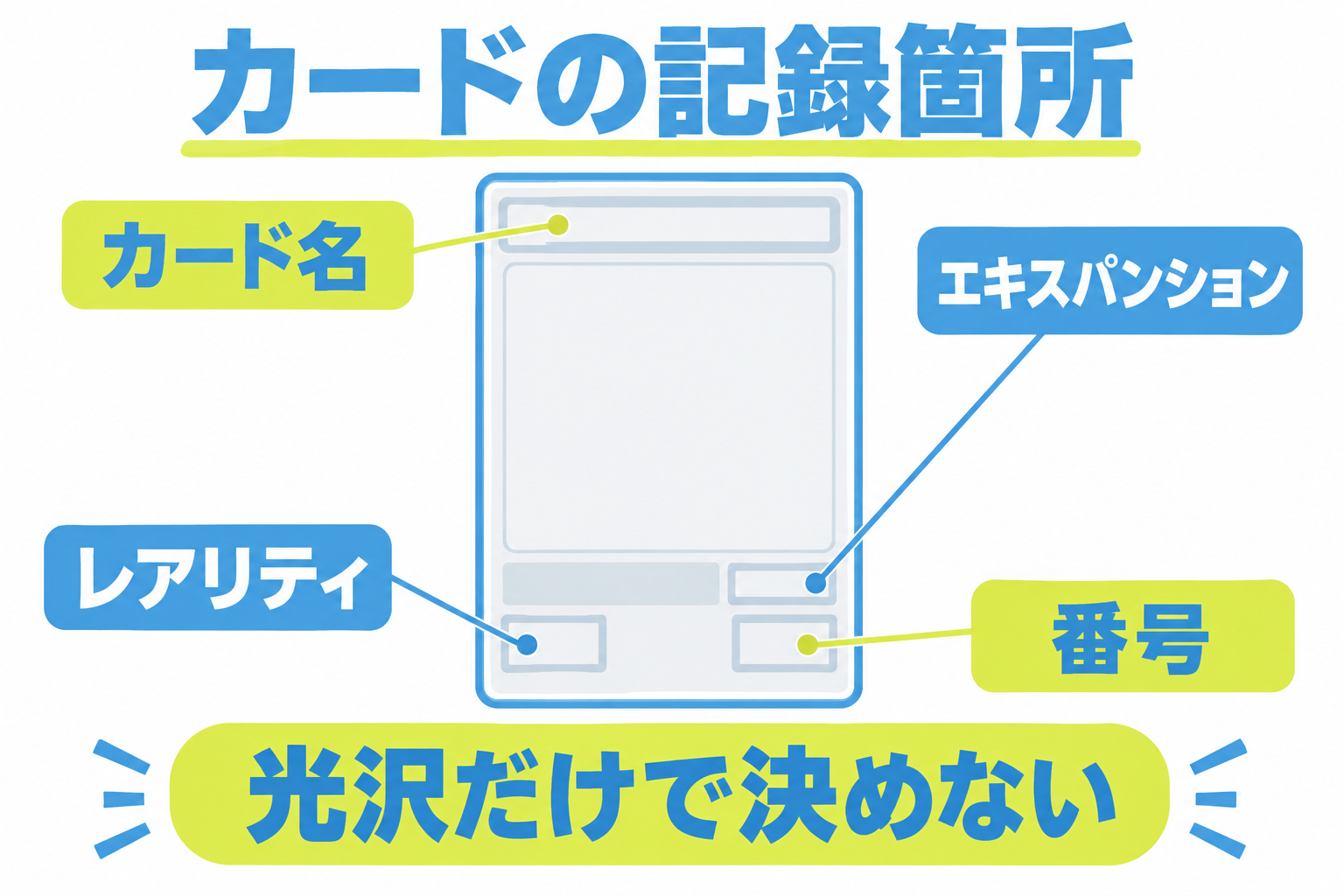 図: カード名・エキスパンション・レアリティ・番号の記録箇所