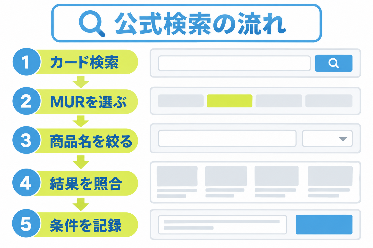 図: 公式カード検索でMURカードを照合する五段階
