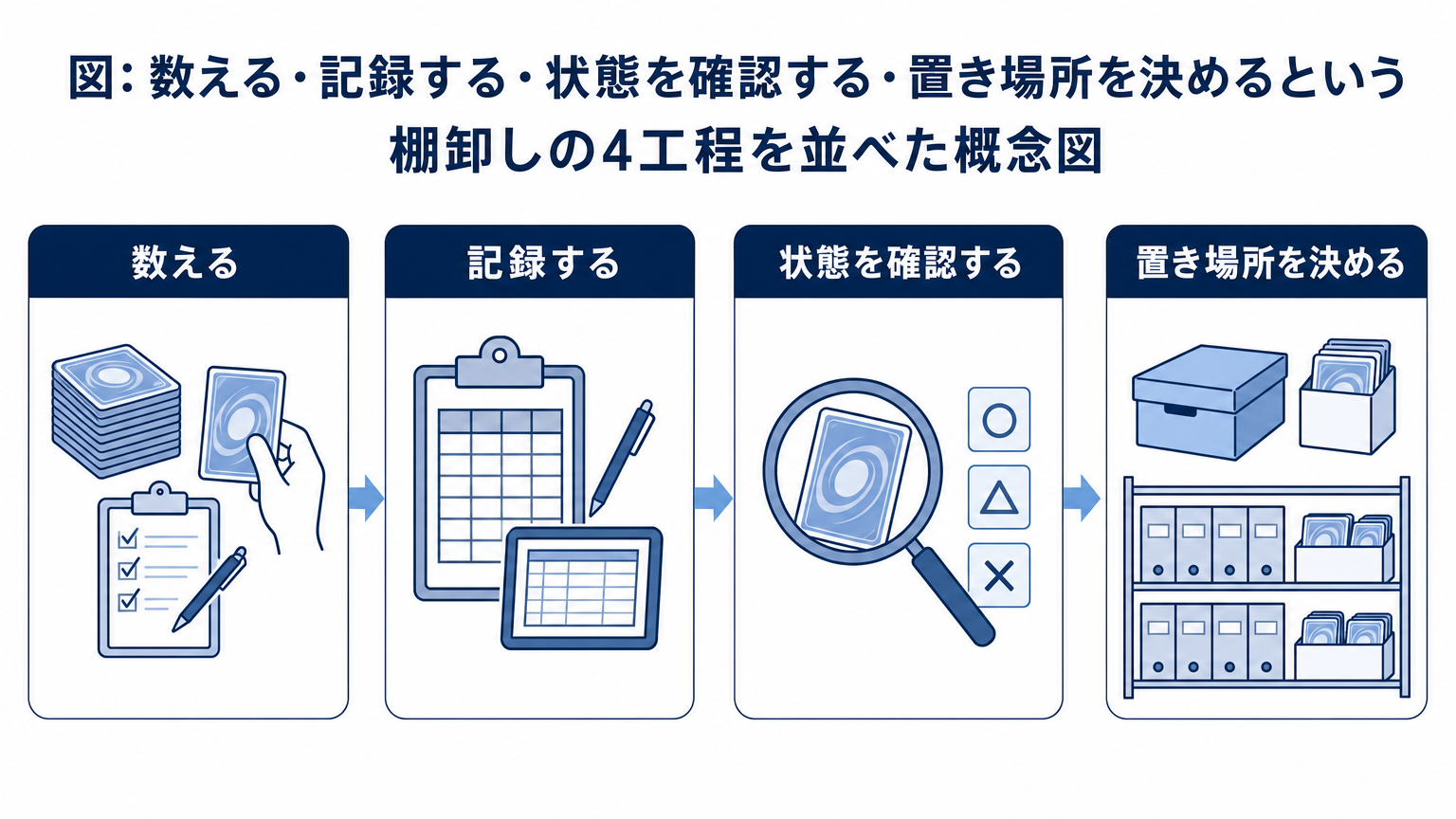 図: 数える・記録する・状態を確認する・置き場所を決めるという棚卸しの4工程を並べた概念図