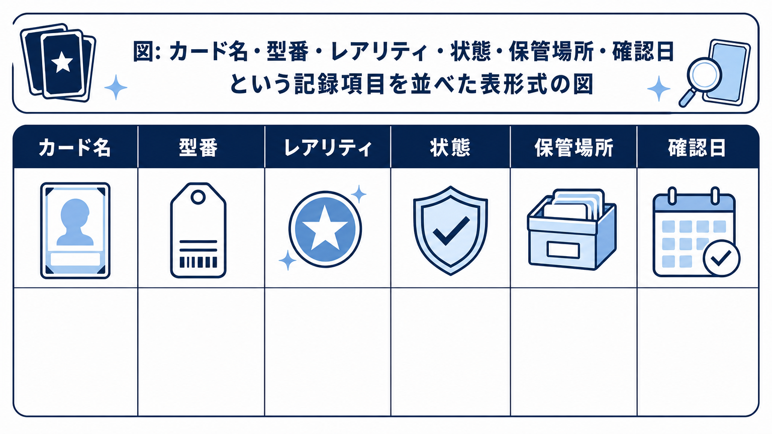 図: カード名・型番・レアリティ・状態・保管場所・確認日という記録項目を並べた表形式の図