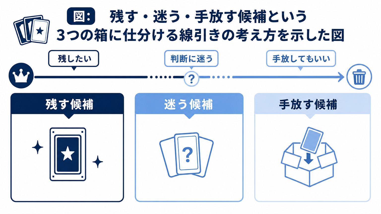 図: 残す・迷う・手放す候補という3つの箱に仕分ける線引きの考え方を示した図