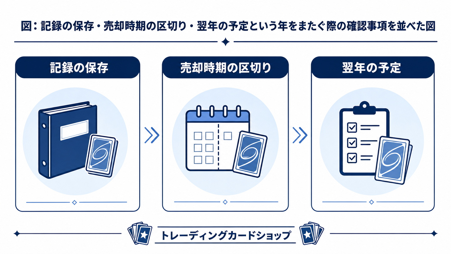 図: 記録の保存・売却時期の区切り・翌年の予定という年をまたぐ際の確認事項を並べた図