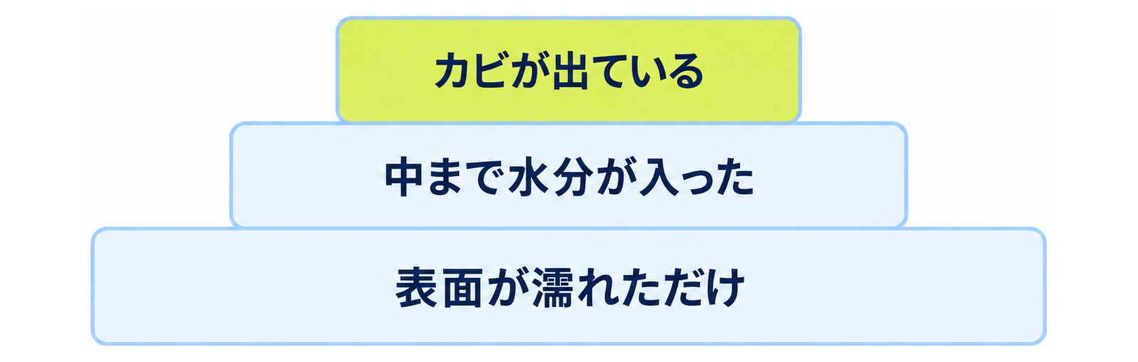 図: 被害の三区分（表面が濡れただけ・中まで水分が入った・カビが出ている）と、それぞれの扱いの違い
