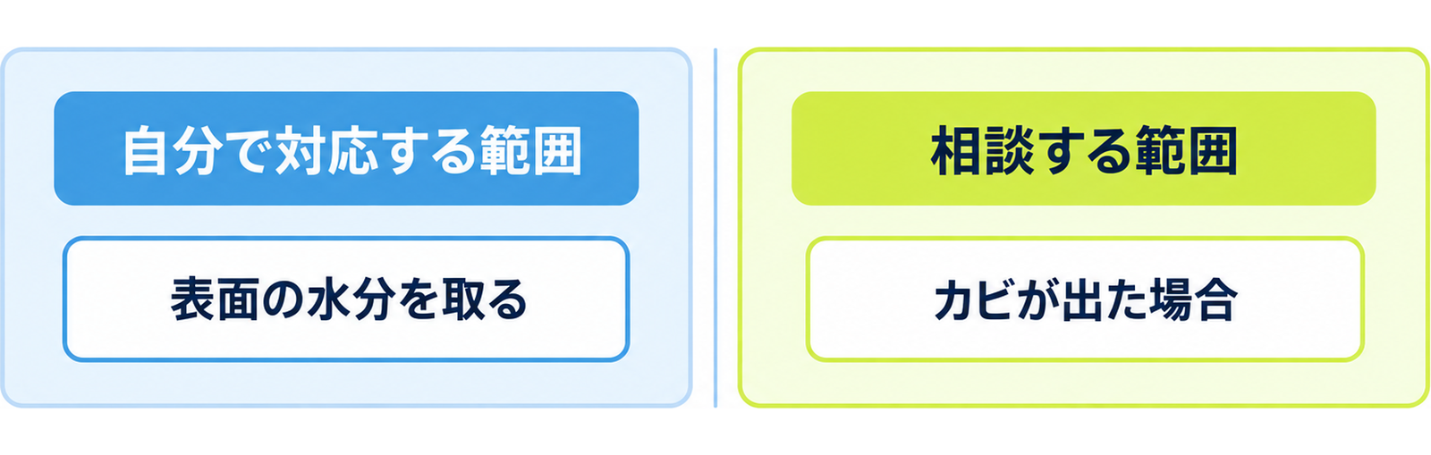 図: 自分で対応する範囲と相談する範囲の対比（表面の水分を取るまでと、中まで濡れた場合やカビが出た場合）