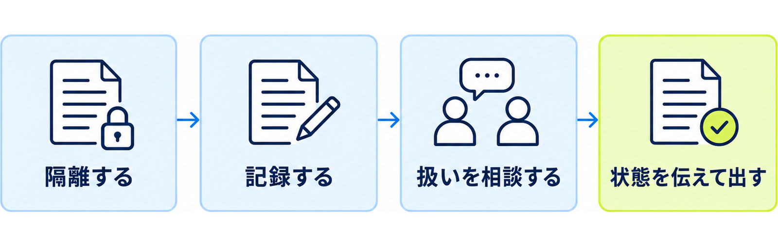 図: 被害後の進め方の流れ（隔離する・記録する・扱いを相談する・状態を伝えて出す）